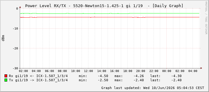Power Level TX / RX, graf. Darstellung, 5520-Newton15-1.425-1 Int: 1/19210