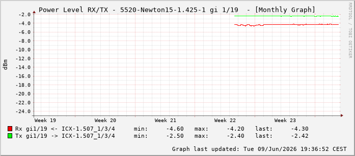 Power Level TX / RX, graf. Darstellung, 5520-Newton15-1.425-1 Int: 1/19210