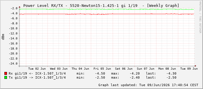 Power Level TX / RX, graf. Darstellung, 5520-Newton15-1.425-1 Int: 1/19210