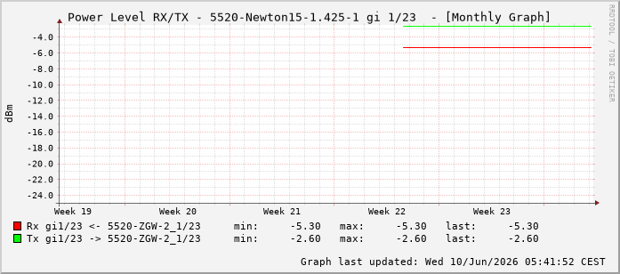 Power Level TX / RX, graf. Darstellung, 5520-Newton15-1.425-1 Int: 1/23214