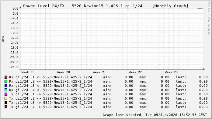 Power Level TX / RX, graf. Darstellung, 5520-Newton15-1.425-1 Int: 1/24215