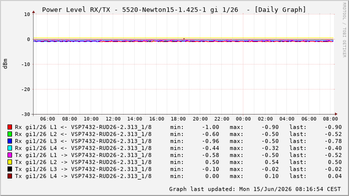 Power Level TX / RX, graf. Darstellung, 5520-Newton15-1.425-1 Int: 1/26220