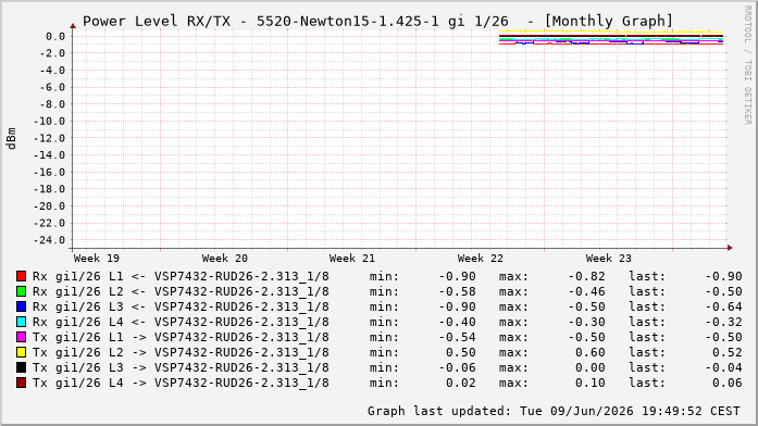 Power Level TX / RX, graf. Darstellung, 5520-Newton15-1.425-1 Int: 1/26220