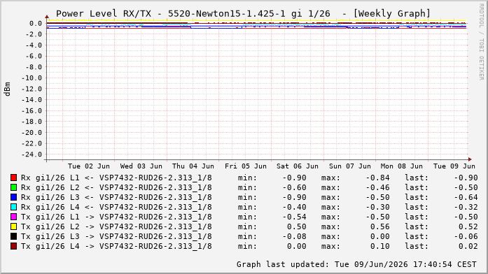 Power Level TX / RX, graf. Darstellung, 5520-Newton15-1.425-1 Int: 1/26220