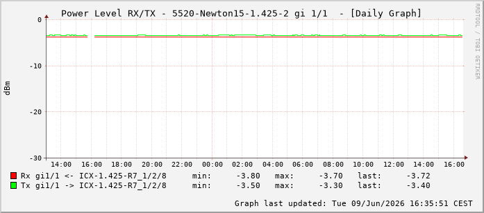 Power Level TX / RX, graf. Darstellung, 5520-Newton15-1.425-2 Int: 1/1192