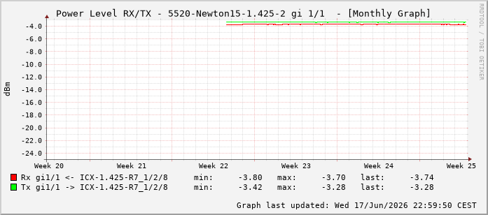 Power Level TX / RX, graf. Darstellung, 5520-Newton15-1.425-2 Int: 1/1192
