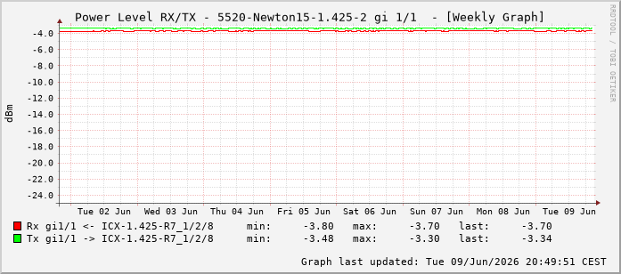 Power Level TX / RX, graf. Darstellung, 5520-Newton15-1.425-2 Int: 1/1192