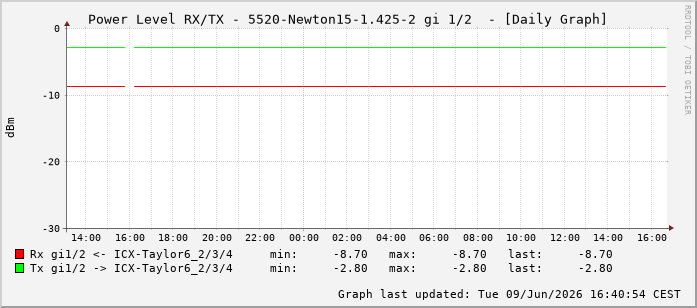Power Level TX / RX, graf. Darstellung, 5520-Newton15-1.425-2 Int: 1/2193