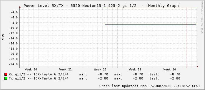 Power Level TX / RX, graf. Darstellung, 5520-Newton15-1.425-2 Int: 1/2193