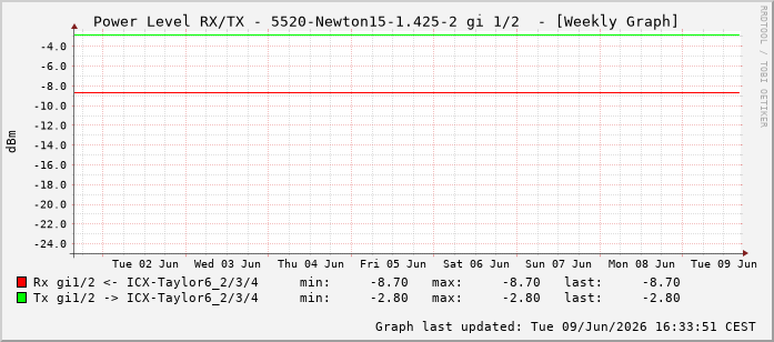 Power Level TX / RX, graf. Darstellung, 5520-Newton15-1.425-2 Int: 1/2193