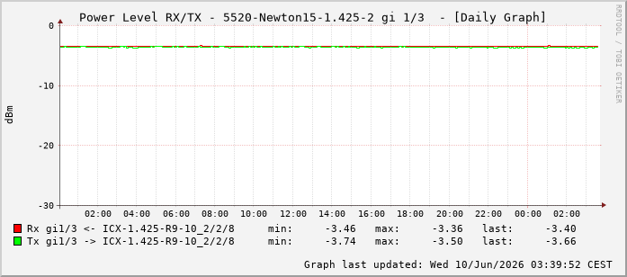 Power Level TX / RX, graf. Darstellung, 5520-Newton15-1.425-2 Int: 1/3194