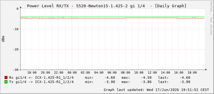 Power Level TX / RX, graf. Darstellung, 5520-Newton15-1.425-2 Int: 1/4195