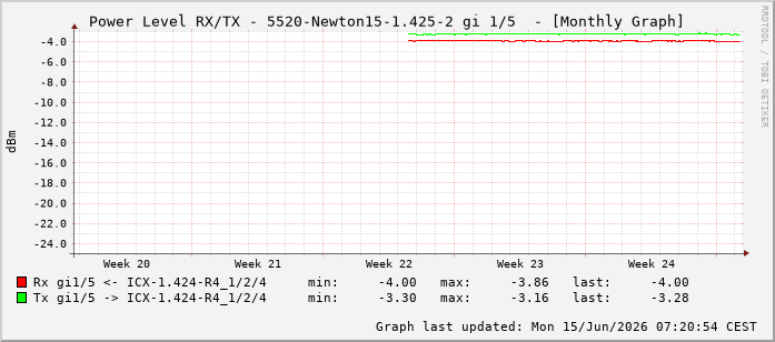 Power Level TX / RX, graf. Darstellung, 5520-Newton15-1.425-2 Int: 1/5196