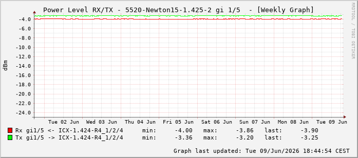 Power Level TX / RX, graf. Darstellung, 5520-Newton15-1.425-2 Int: 1/5196
