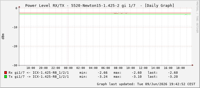 Power Level TX / RX, graf. Darstellung, 5520-Newton15-1.425-2 Int: 1/7198