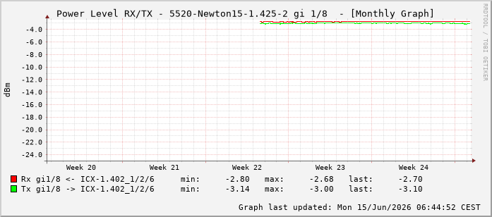 Power Level TX / RX, graf. Darstellung, 5520-Newton15-1.425-2 Int: 1/8199
