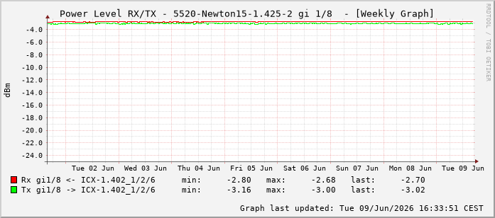 Power Level TX / RX, graf. Darstellung, 5520-Newton15-1.425-2 Int: 1/8199