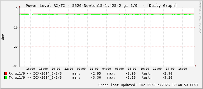 Power Level TX / RX, graf. Darstellung, 5520-Newton15-1.425-2 Int: 1/9200