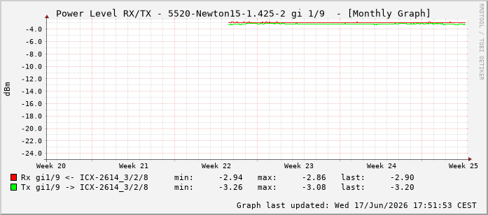 Power Level TX / RX, graf. Darstellung, 5520-Newton15-1.425-2 Int: 1/9200