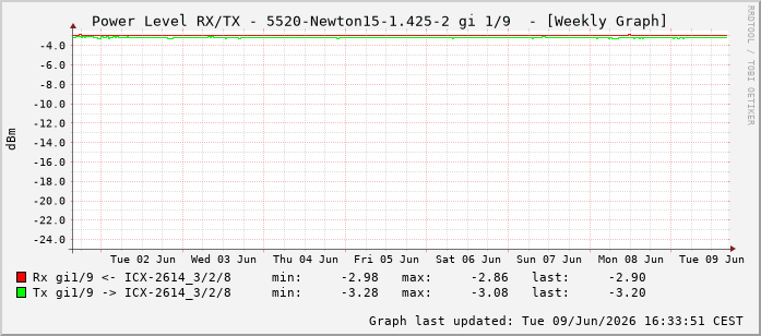 Power Level TX / RX, graf. Darstellung, 5520-Newton15-1.425-2 Int: 1/9200