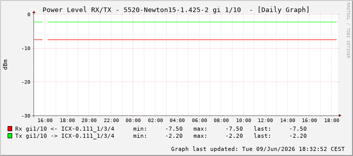 Power Level TX / RX, graf. Darstellung, 5520-Newton15-1.425-2 Int: 1/10201
