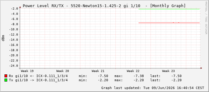 Power Level TX / RX, graf. Darstellung, 5520-Newton15-1.425-2 Int: 1/10201