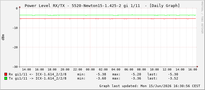Power Level TX / RX, graf. Darstellung, 5520-Newton15-1.425-2 Int: 1/11202