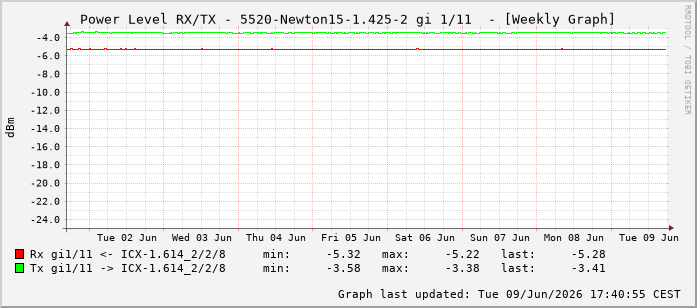 Power Level TX / RX, graf. Darstellung, 5520-Newton15-1.425-2 Int: 1/11202