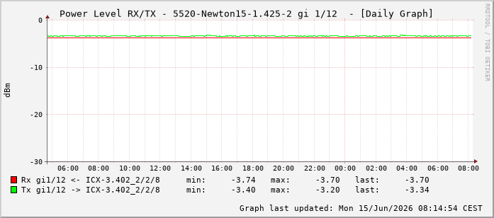 Power Level TX / RX, graf. Darstellung, 5520-Newton15-1.425-2 Int: 1/12203