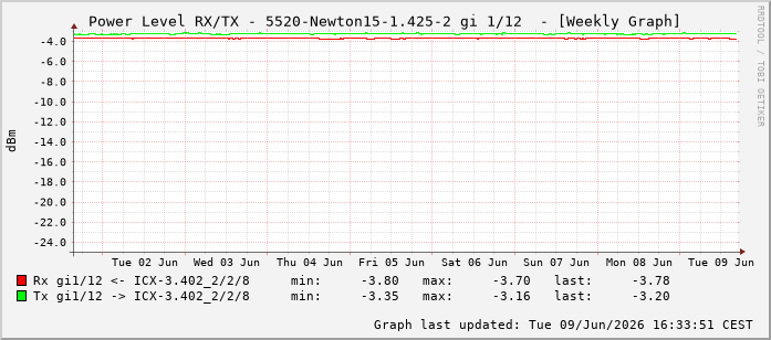 Power Level TX / RX, graf. Darstellung, 5520-Newton15-1.425-2 Int: 1/12203