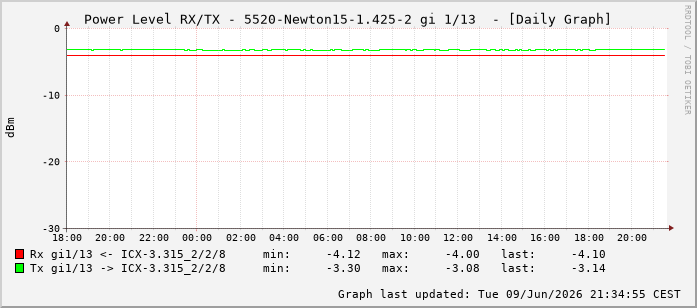 Power Level TX / RX, graf. Darstellung, 5520-Newton15-1.425-2 Int: 1/13204