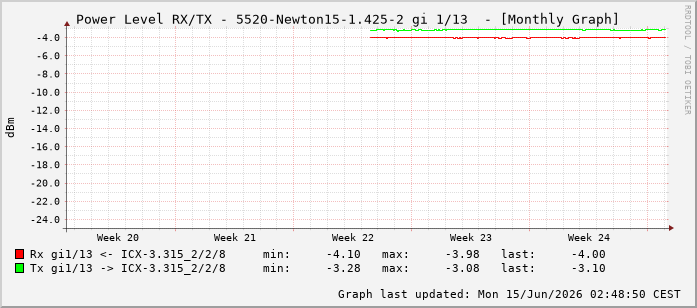 Power Level TX / RX, graf. Darstellung, 5520-Newton15-1.425-2 Int: 1/13204