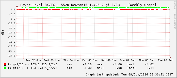 Power Level TX / RX, graf. Darstellung, 5520-Newton15-1.425-2 Int: 1/13204