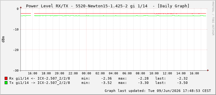 Power Level TX / RX, graf. Darstellung, 5520-Newton15-1.425-2 Int: 1/14205
