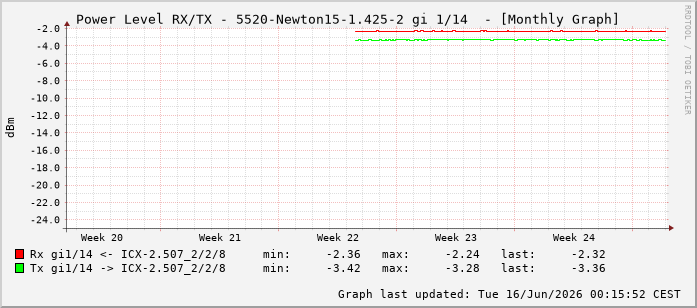 Power Level TX / RX, graf. Darstellung, 5520-Newton15-1.425-2 Int: 1/14205