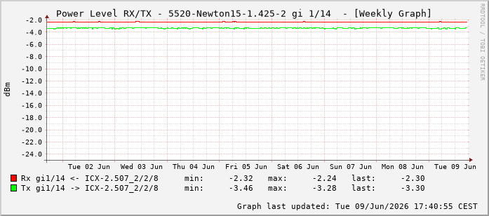 Power Level TX / RX, graf. Darstellung, 5520-Newton15-1.425-2 Int: 1/14205