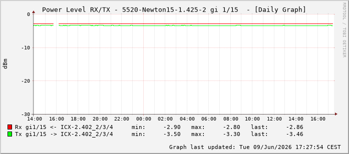 Power Level TX / RX, graf. Darstellung, 5520-Newton15-1.425-2 Int: 1/15206