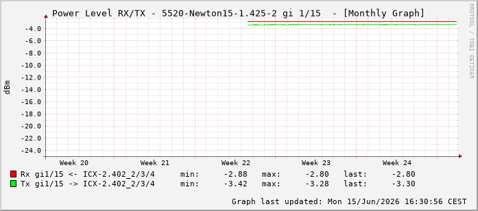 Power Level TX / RX, graf. Darstellung, 5520-Newton15-1.425-2 Int: 1/15206