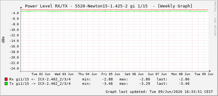 Power Level TX / RX, graf. Darstellung, 5520-Newton15-1.425-2 Int: 1/15206