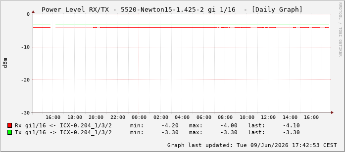 Power Level TX / RX, graf. Darstellung, 5520-Newton15-1.425-2 Int: 1/16207