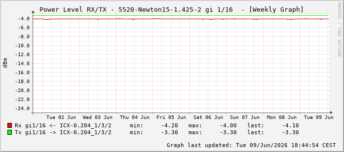 Power Level TX / RX, graf. Darstellung, 5520-Newton15-1.425-2 Int: 1/16207
