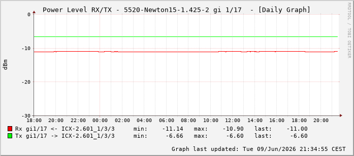 Power Level TX / RX, graf. Darstellung, 5520-Newton15-1.425-2 Int: 1/17208