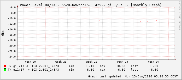 Power Level TX / RX, graf. Darstellung, 5520-Newton15-1.425-2 Int: 1/17208