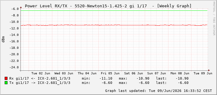 Power Level TX / RX, graf. Darstellung, 5520-Newton15-1.425-2 Int: 1/17208