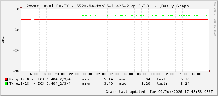 Power Level TX / RX, graf. Darstellung, 5520-Newton15-1.425-2 Int: 1/18209