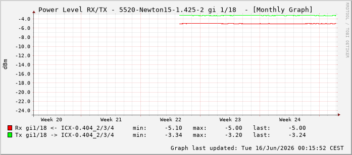 Power Level TX / RX, graf. Darstellung, 5520-Newton15-1.425-2 Int: 1/18209