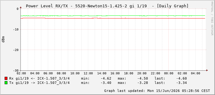 Power Level TX / RX, graf. Darstellung, 5520-Newton15-1.425-2 Int: 1/19210