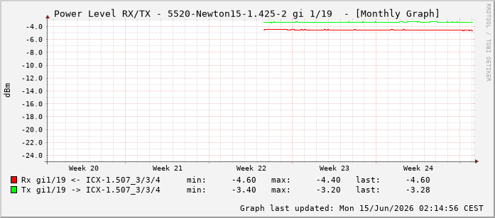 Power Level TX / RX, graf. Darstellung, 5520-Newton15-1.425-2 Int: 1/19210