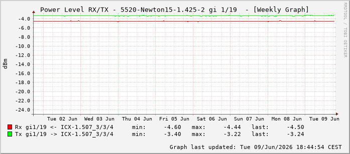 Power Level TX / RX, graf. Darstellung, 5520-Newton15-1.425-2 Int: 1/19210
