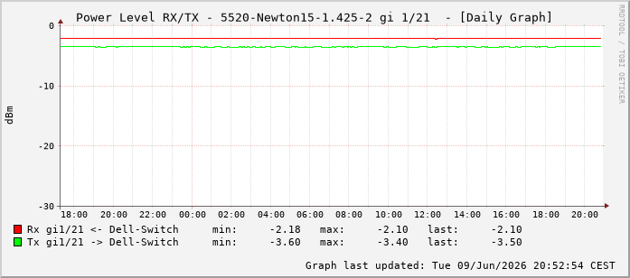 Power Level TX / RX, graf. Darstellung, 5520-Newton15-1.425-2 Int: 1/21212